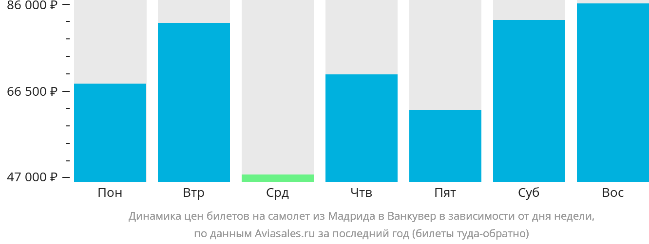 Динамика цен билетов на самолёт из Мадрида в Ванкувер в зависимости от дня недели