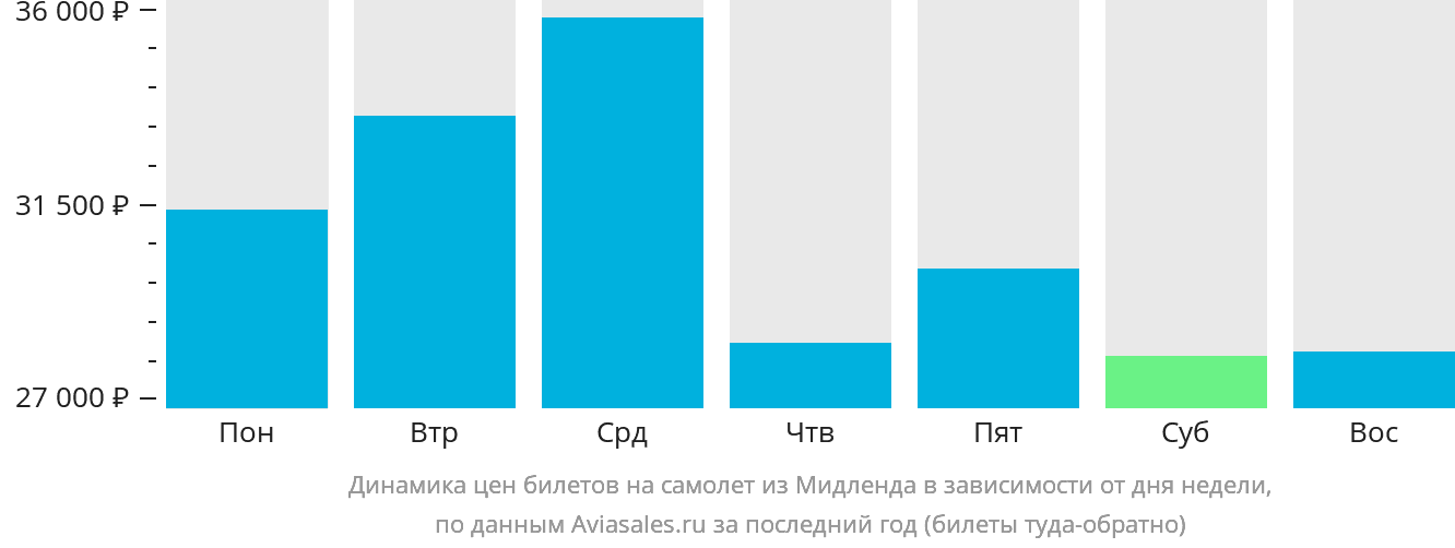 Динамика цен билетов на самолёт из Мидленда в зависимости от дня недели