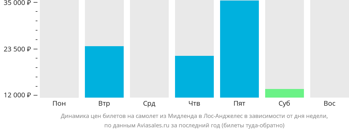 Динамика цен билетов на самолёт из Мидленда в Лос-Анджелес в зависимости от дня недели