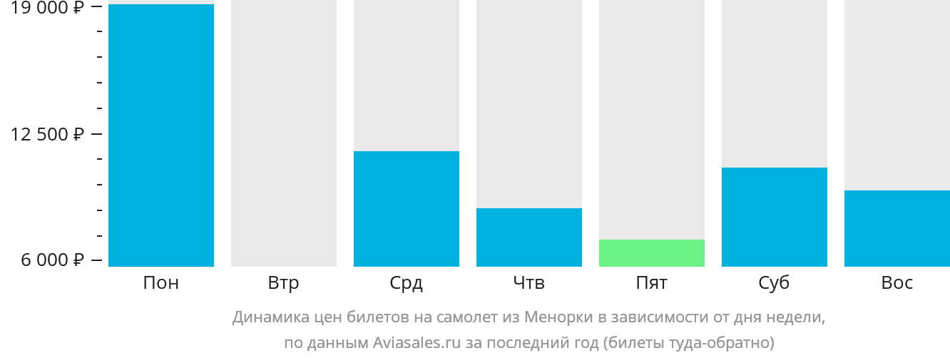Динамика цен билетов на самолёт из Менорки в зависимости от дня недели