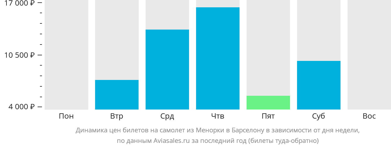 Динамика цен билетов на самолёт из Менорки в Барселону в зависимости от дня недели