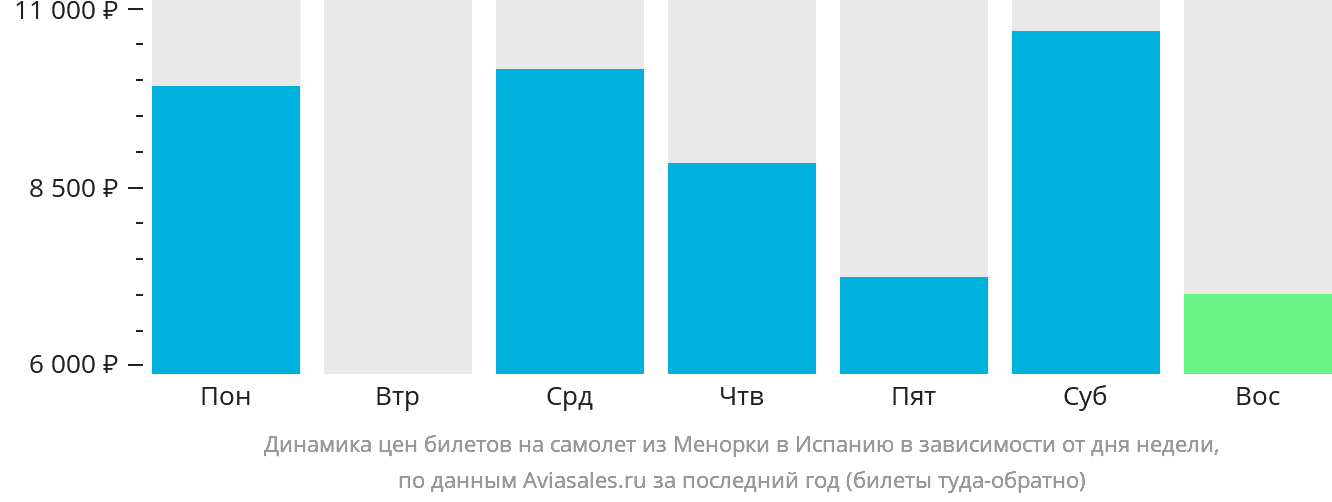 Динамика цен билетов на самолёт из Менорки в Испанию в зависимости от дня недели