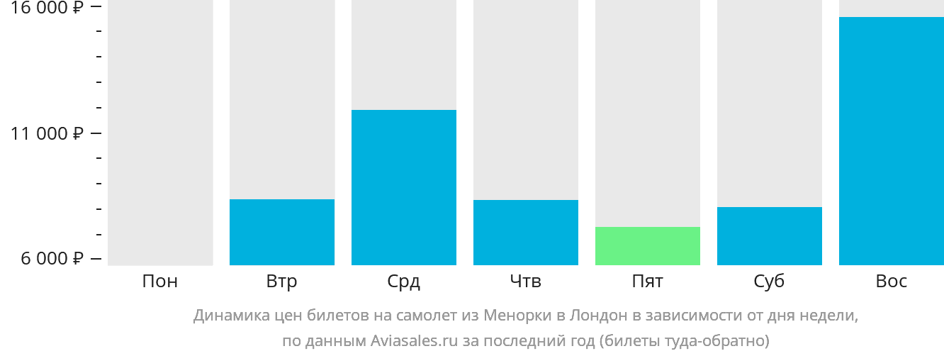 Динамика цен билетов на самолёт из Менорки в Лондон в зависимости от дня недели
