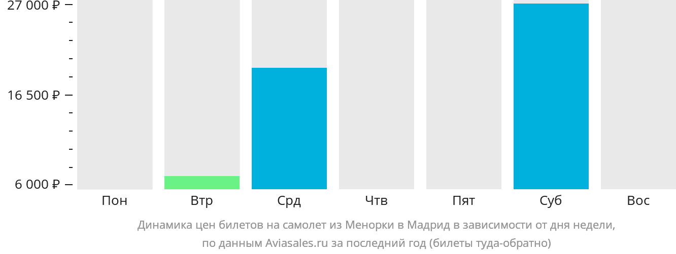 Динамика цен билетов на самолёт из Менорки в Мадрид в зависимости от дня недели