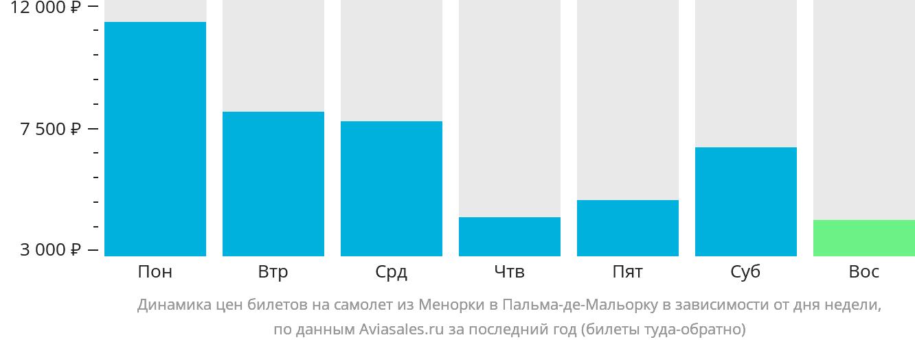 Динамика цен билетов на самолёт из Менорки в Пальма-де-Майорку в зависимости от дня недели