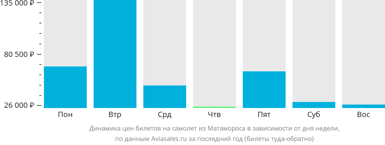 Динамика цен билетов на самолёт из Матамороса в зависимости от дня недели