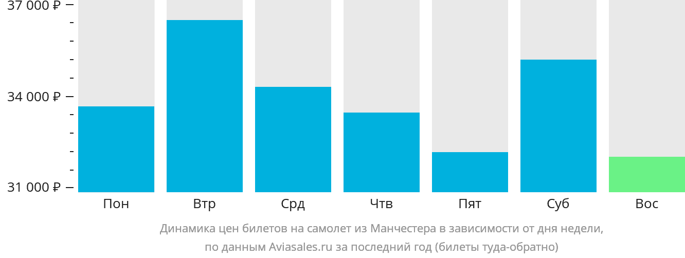 Динамика цен билетов на самолёт из Манчестера в зависимости от дня недели