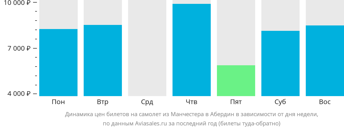 Динамика цен билетов на самолёт из Манчестера в Абердин в зависимости от дня недели