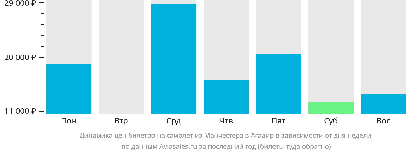 Динамика цен билетов на самолёт из Манчестера в Агадир в зависимости от дня недели