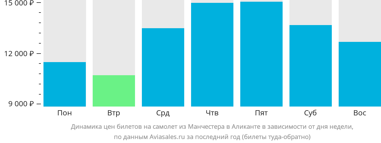 Динамика цен билетов на самолёт из Манчестера в Аликанте в зависимости от дня недели