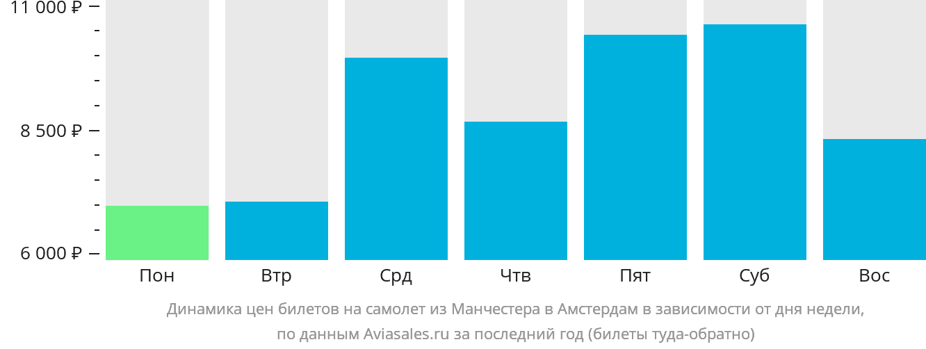 Динамика цен билетов на самолёт из Манчестера в Амстердам в зависимости от дня недели