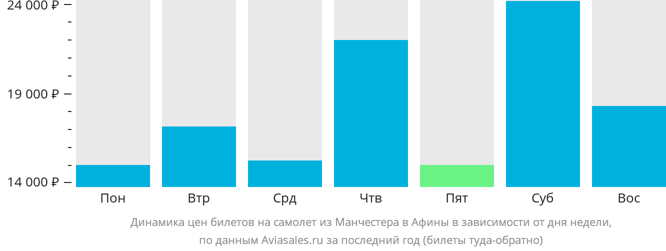 Динамика цен билетов на самолёт из Манчестера в Афины в зависимости от дня недели