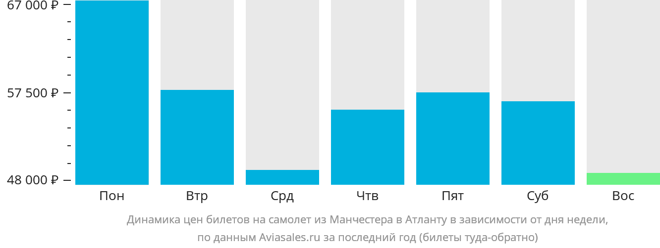 Динамика цен билетов на самолёт из Манчестера в Атланту в зависимости от дня недели