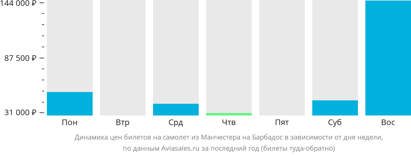 Динамика цен билетов на самолёт из Манчестера на Барбадос в зависимости от дня недели