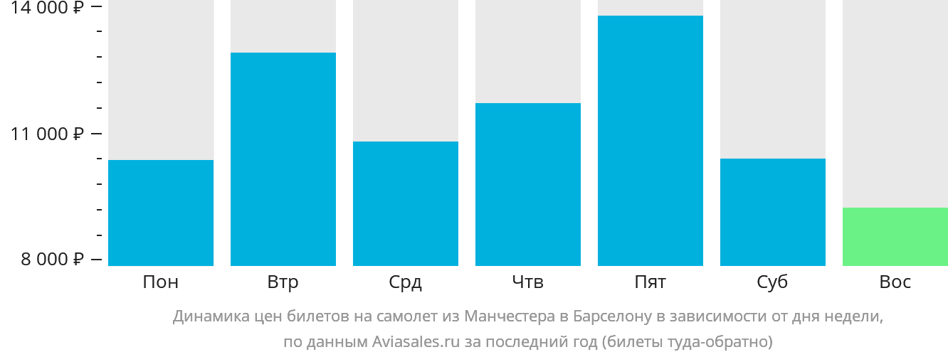 Динамика цен билетов на самолёт из Манчестера в Барселону в зависимости от дня недели