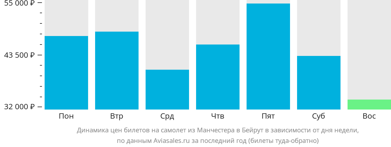 Динамика цен билетов на самолёт из Манчестера в Бейрут в зависимости от дня недели