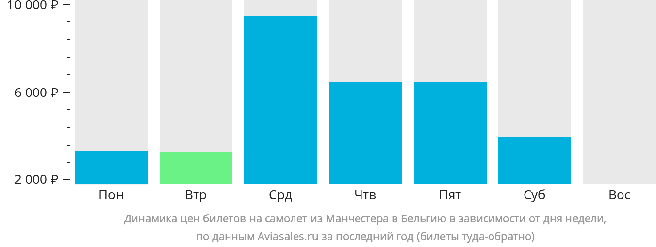 Динамика цен билетов на самолёт из Манчестера в Бельгию в зависимости от дня недели