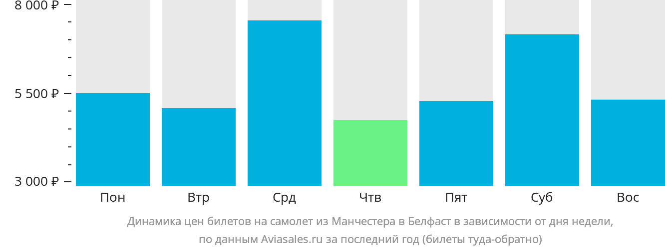 Динамика цен билетов на самолёт из Манчестера в Белфаст в зависимости от дня недели