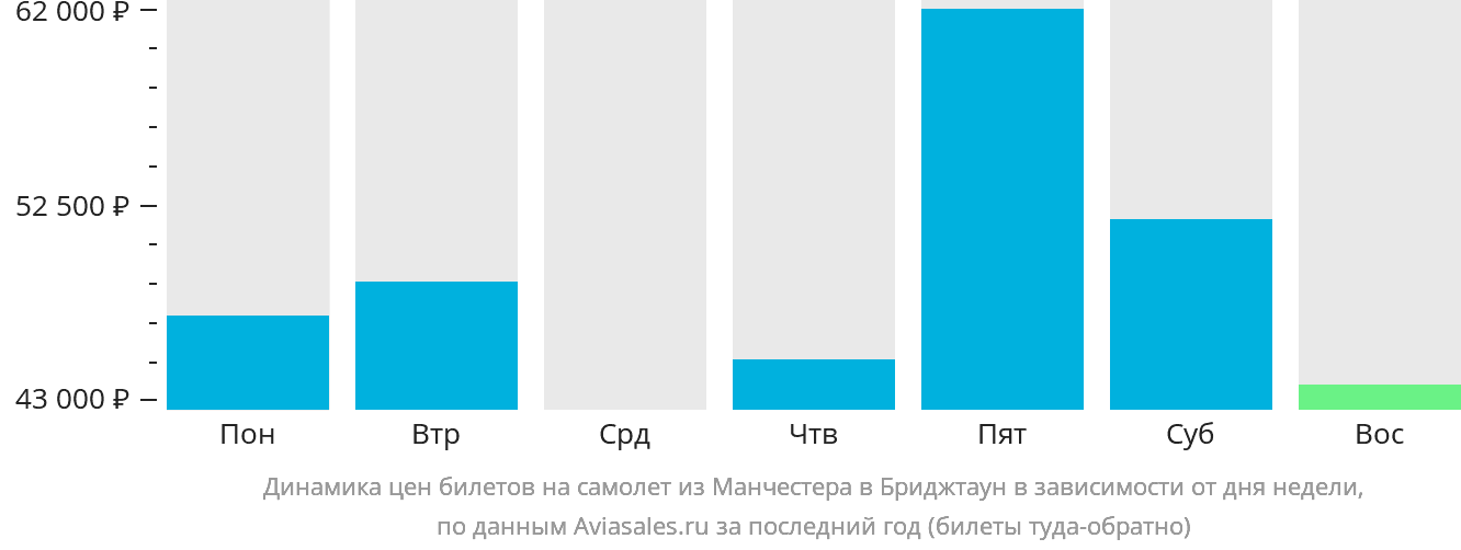 Динамика цен билетов на самолёт из Манчестера в Бриджтаун в зависимости от дня недели