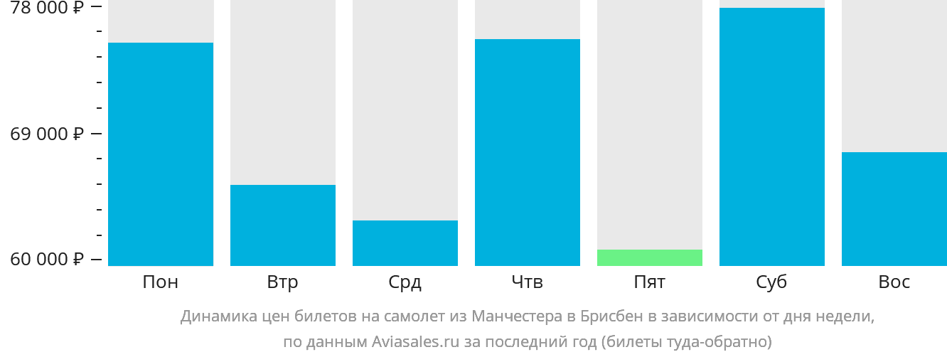 Динамика цен билетов на самолёт из Манчестера в Брисбен в зависимости от дня недели
