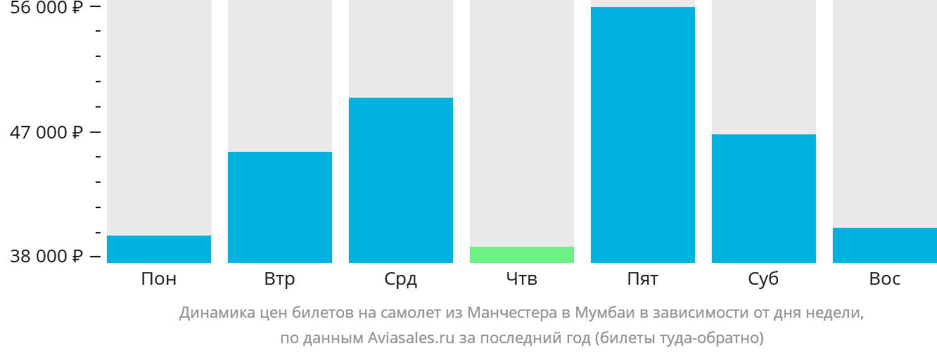 Динамика цен билетов на самолёт из Манчестера в Мумбаи в зависимости от дня недели