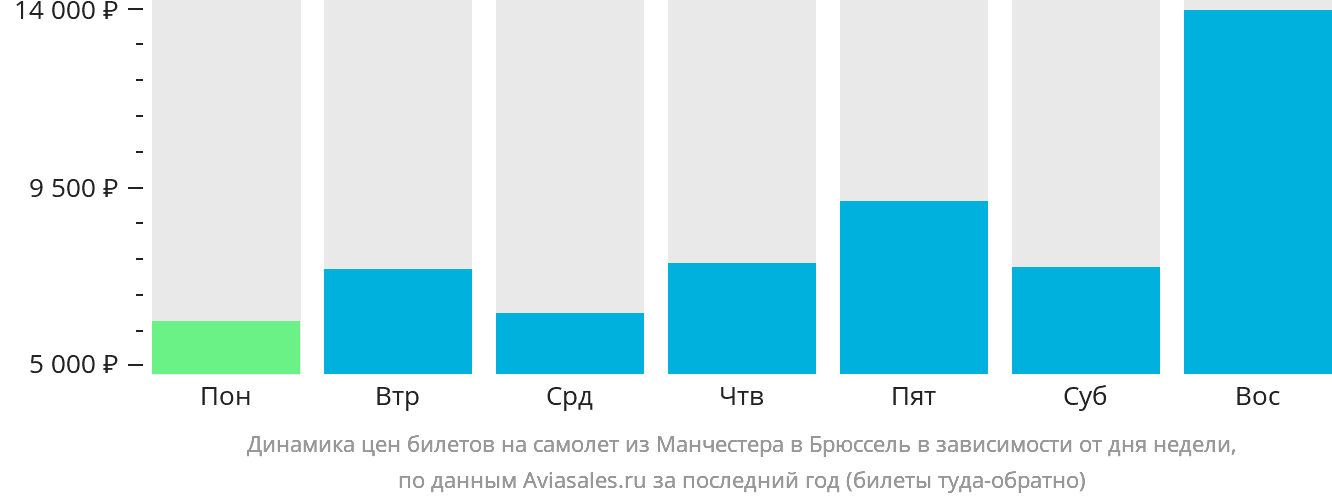 Динамика цен билетов на самолёт из Манчестера в Брюссель в зависимости от дня недели