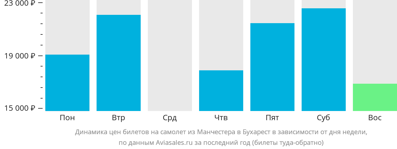 Динамика цен билетов на самолёт из Манчестера в Бухарест в зависимости от дня недели