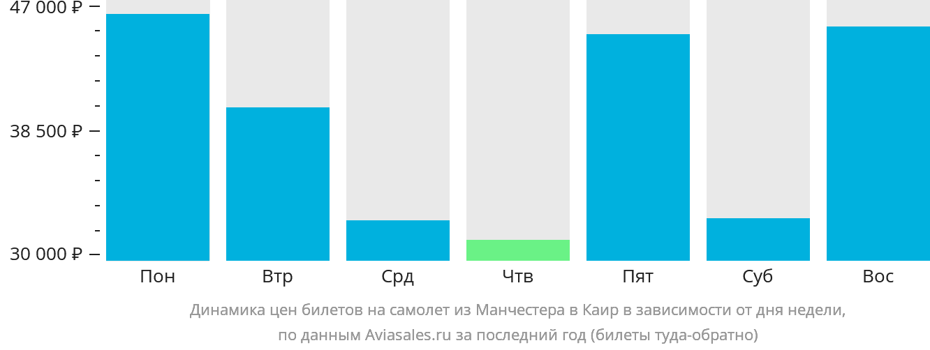 Динамика цен билетов на самолёт из Манчестера в Каир в зависимости от дня недели