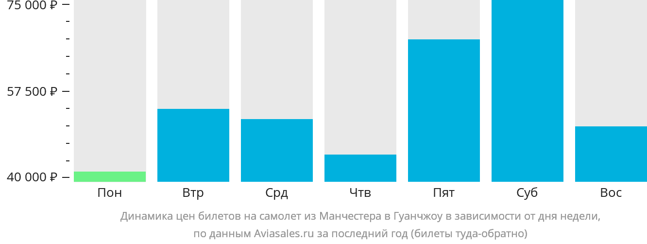 Динамика цен билетов на самолёт из Манчестера в Гуанчжоу в зависимости от дня недели
