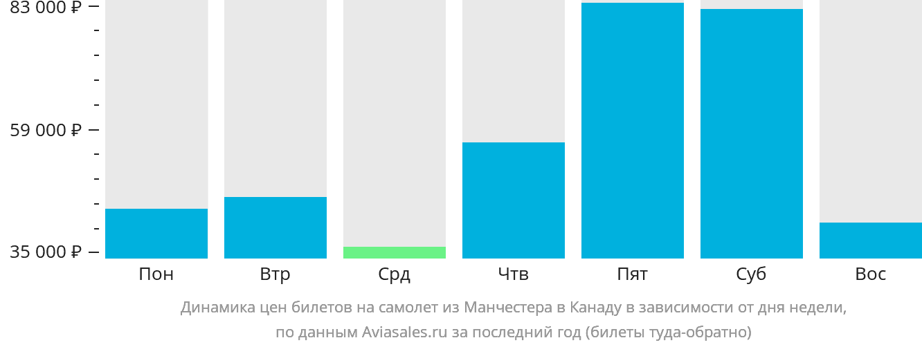 Динамика цен билетов на самолёт из Манчестера в Канаду в зависимости от дня недели