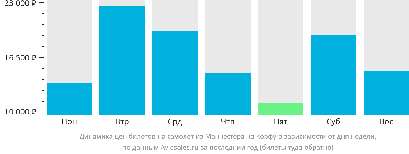 Динамика цен билетов на самолёт из Манчестера на Корфу в зависимости от дня недели