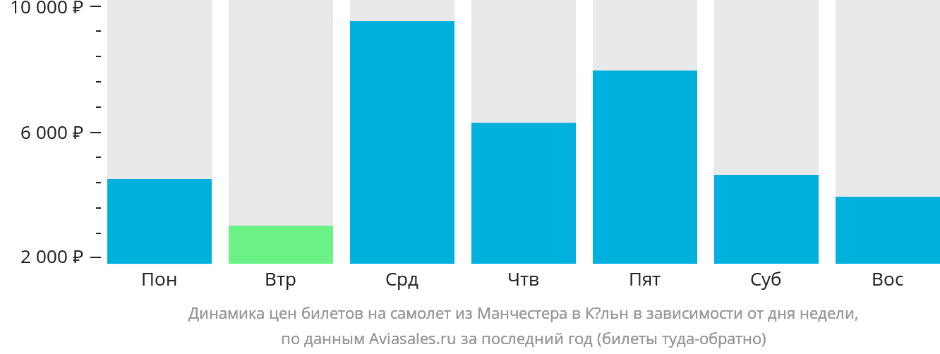 Динамика цен билетов на самолёт из Манчестера в Кёльн в зависимости от дня недели