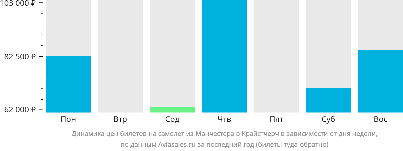 Динамика цен билетов на самолёт из Манчестера в Крайстчерч в зависимости от дня недели