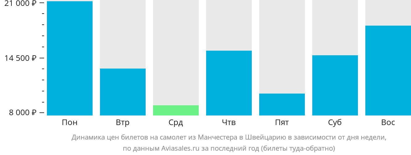 Динамика цен билетов на самолёт из Манчестера в Швейцарию в зависимости от дня недели