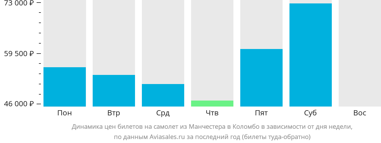 Динамика цен билетов на самолёт из Манчестера в Коломбо в зависимости от дня недели