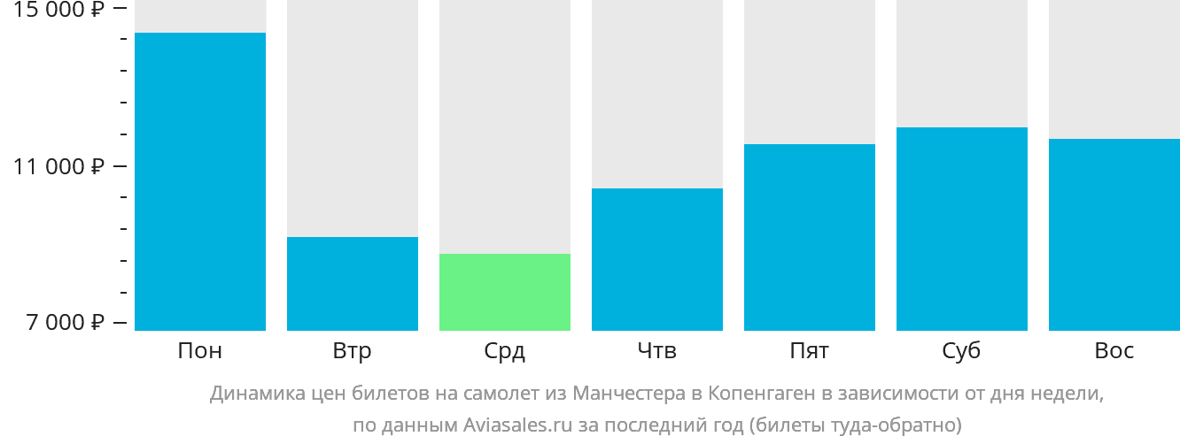 Динамика цен билетов на самолёт из Манчестера в Копенгаген в зависимости от дня недели