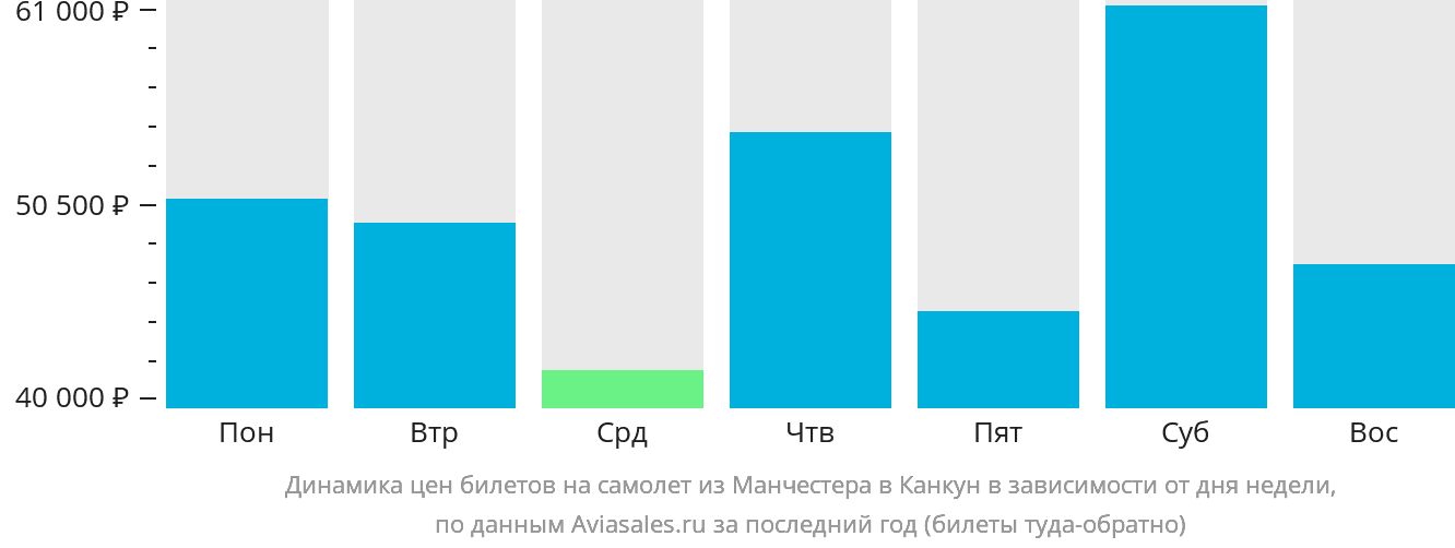 Динамика цен билетов на самолёт из Манчестера в Канкун в зависимости от дня недели