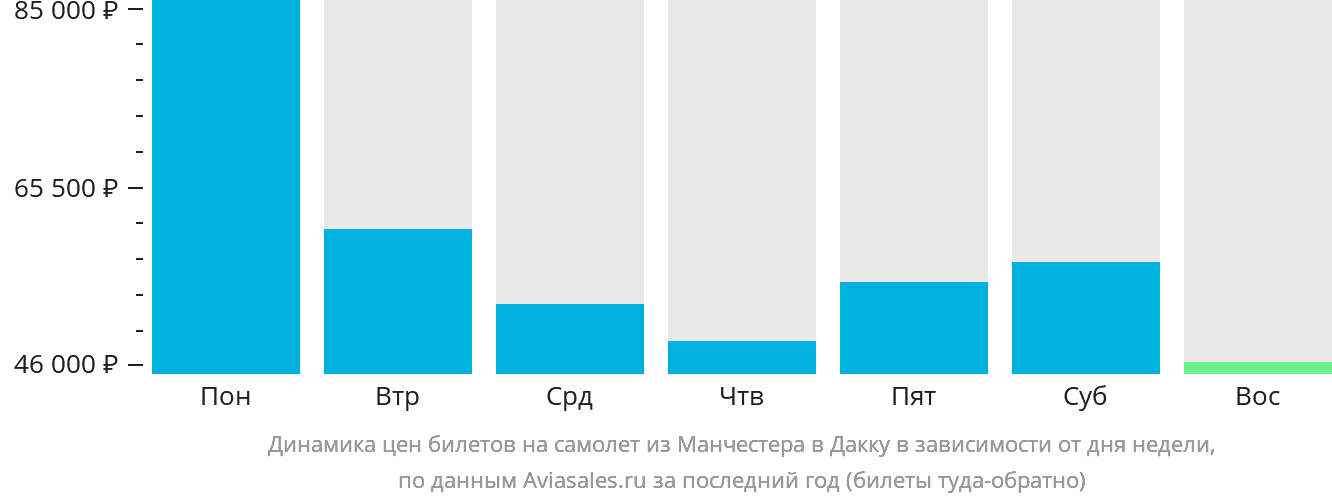 Динамика цен билетов на самолёт из Манчестера в Дакку в зависимости от дня недели