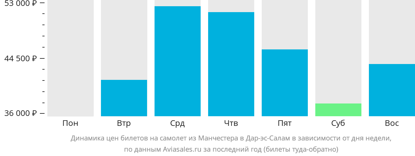 Динамика цен билетов на самолёт из Манчестера в Дар-эс-Салам в зависимости от дня недели