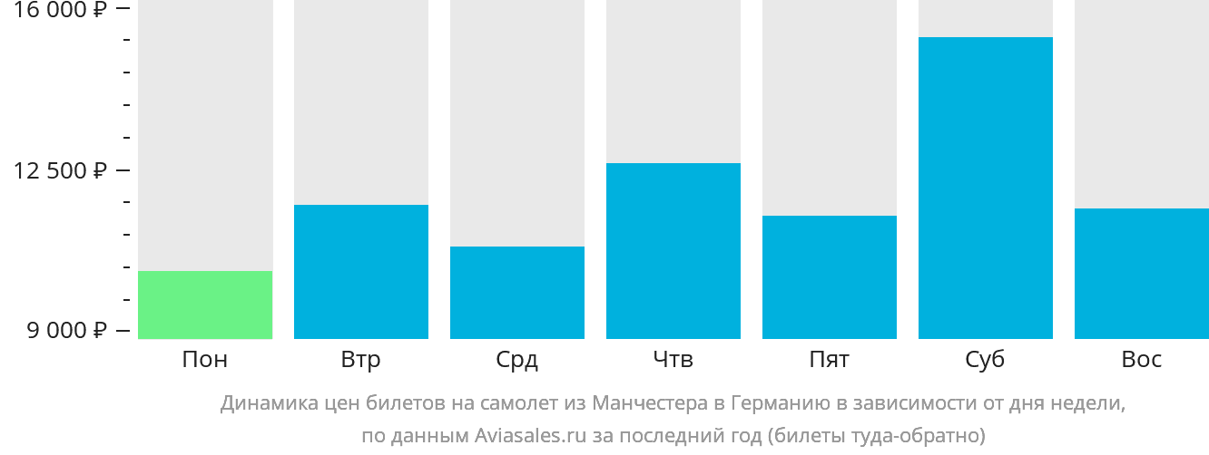 Динамика цен билетов на самолёт из Манчестера в Германию в зависимости от дня недели