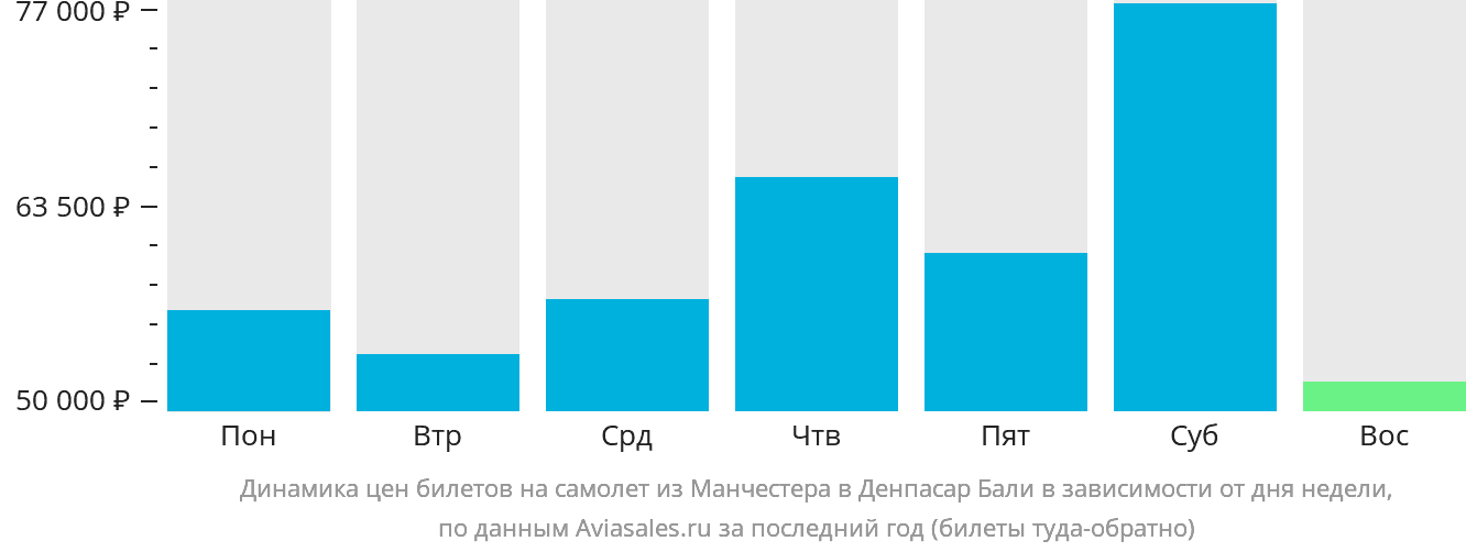 Динамика цен билетов на самолёт из Манчестера в Денпасар (Бали) в зависимости от дня недели