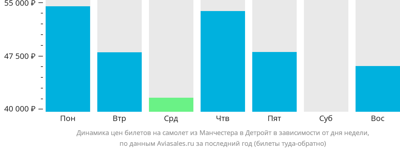 Динамика цен билетов на самолёт из Манчестера в Детройт в зависимости от дня недели