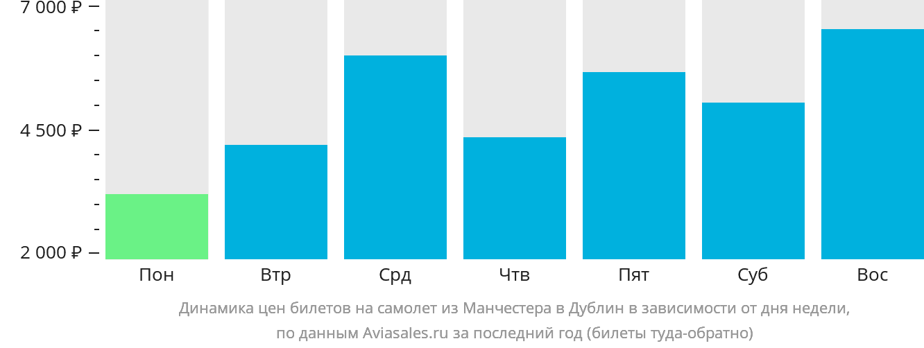Динамика цен билетов на самолёт из Манчестера в Дублин в зависимости от дня недели