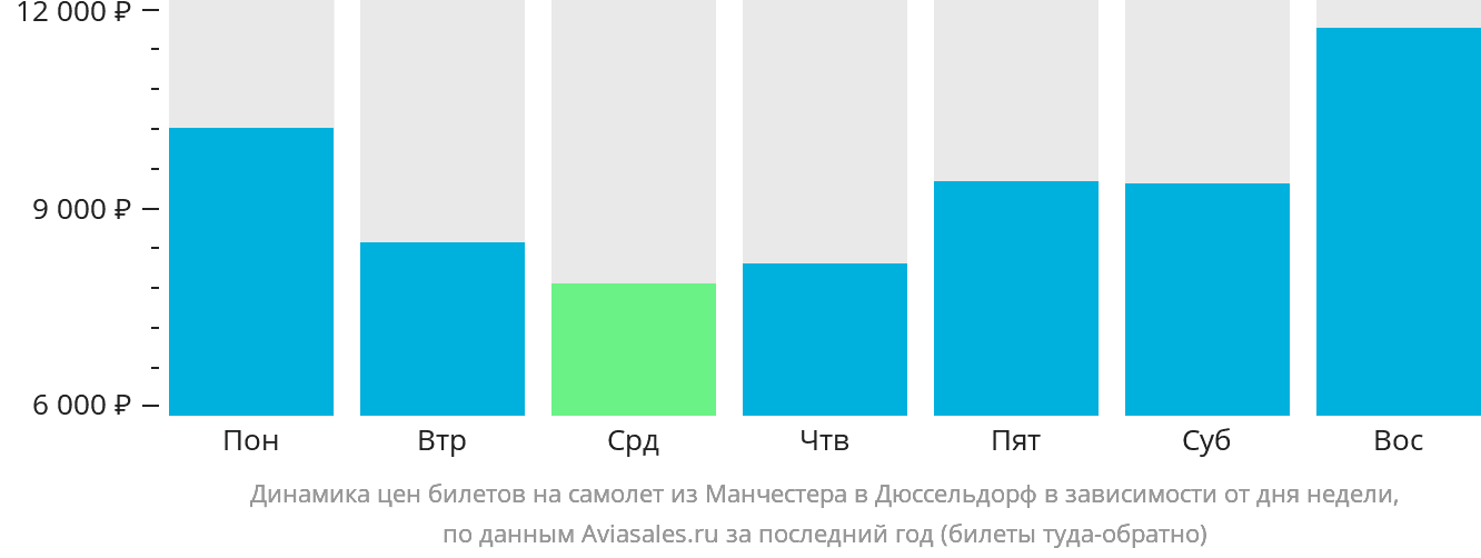 Динамика цен билетов на самолёт из Манчестера в Дюссельдорф в зависимости от дня недели