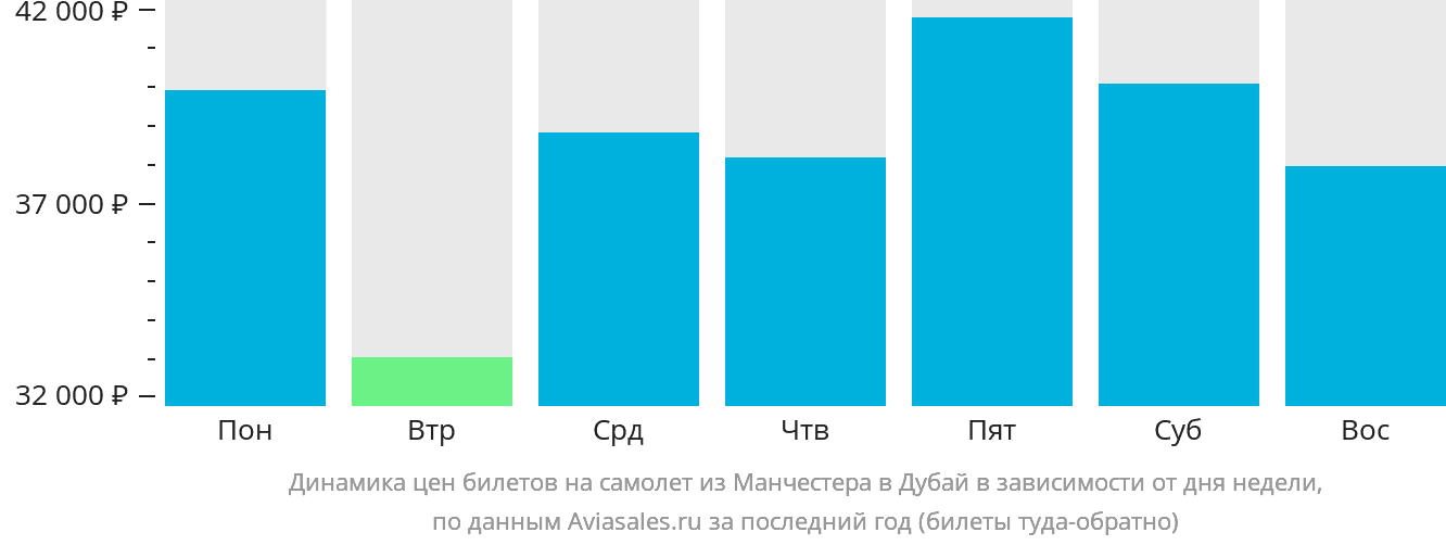 Динамика цен билетов на самолёт из Манчестера в Дубай в зависимости от дня недели