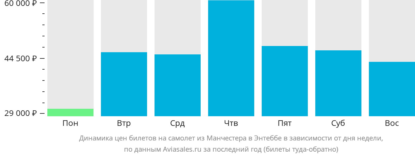 Динамика цен билетов на самолёт из Манчестера в Энтеббе в зависимости от дня недели