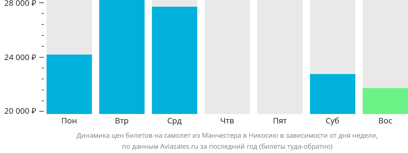 Динамика цен билетов на самолёт из Манчестера в Эрджан в зависимости от дня недели