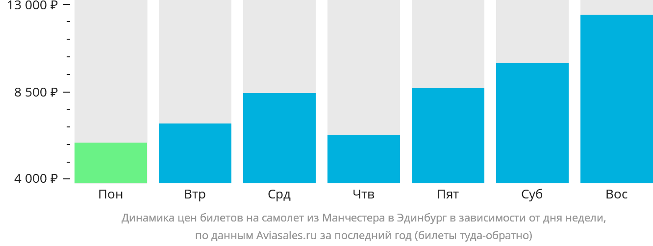 Динамика цен билетов на самолёт из Манчестера в Эдинбург в зависимости от дня недели
