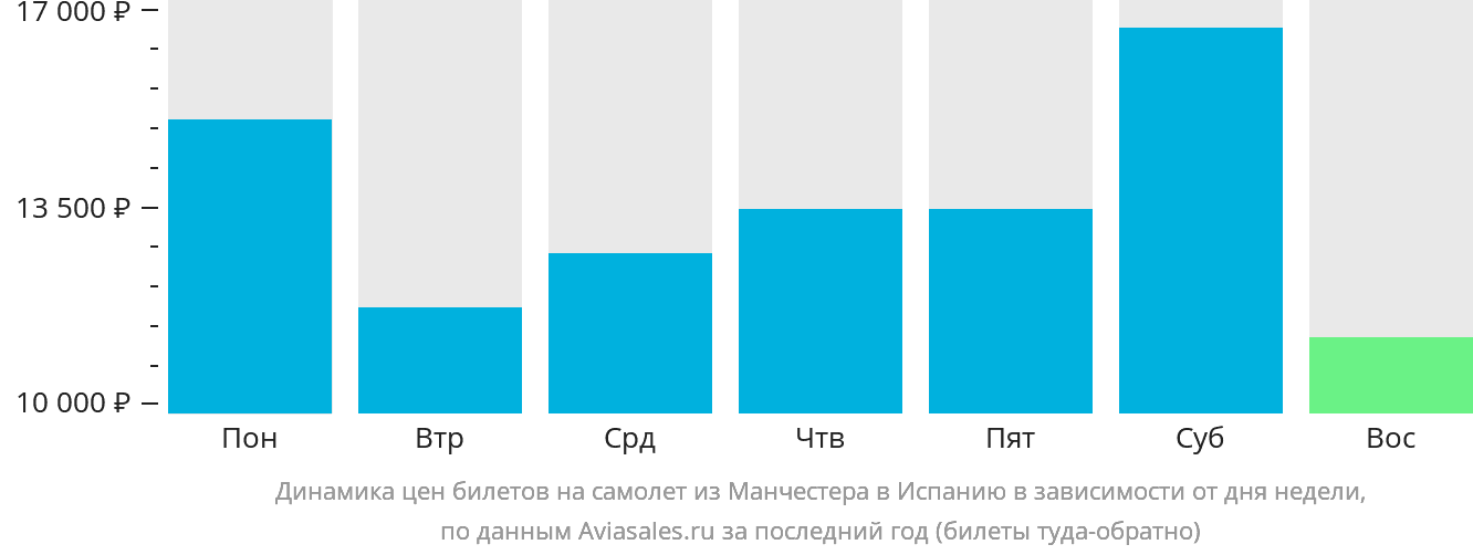 Динамика цен билетов на самолёт из Манчестера в Испанию в зависимости от дня недели