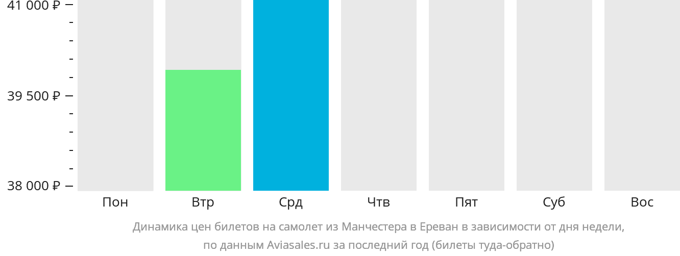 Динамика цен билетов на самолёт из Манчестера в Ереван в зависимости от дня недели